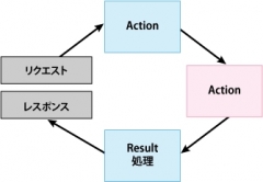 chain処理