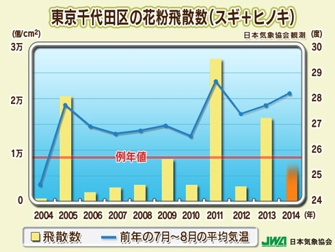 花粉2014-東京
