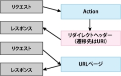 redirect処理