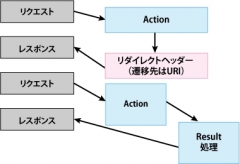 redirecActiont処理